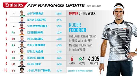 atp futures|5 Weeks Forecast ATP Men Ranking .